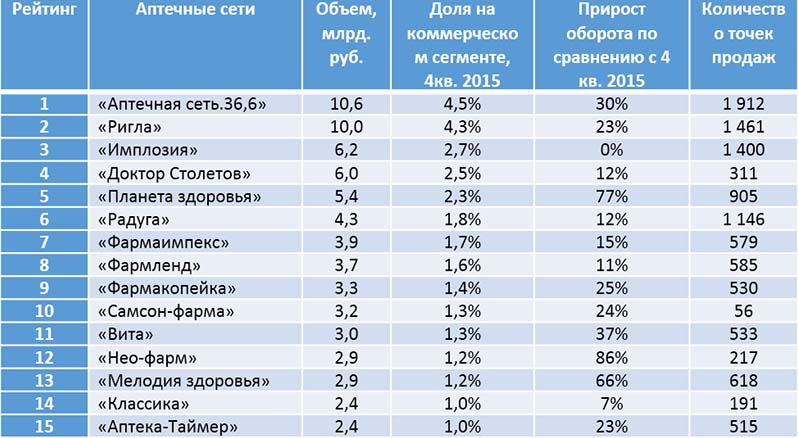 top 15 apteki