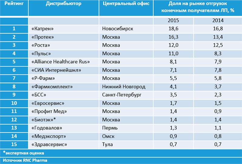 ТОП-15 аптечных сетей